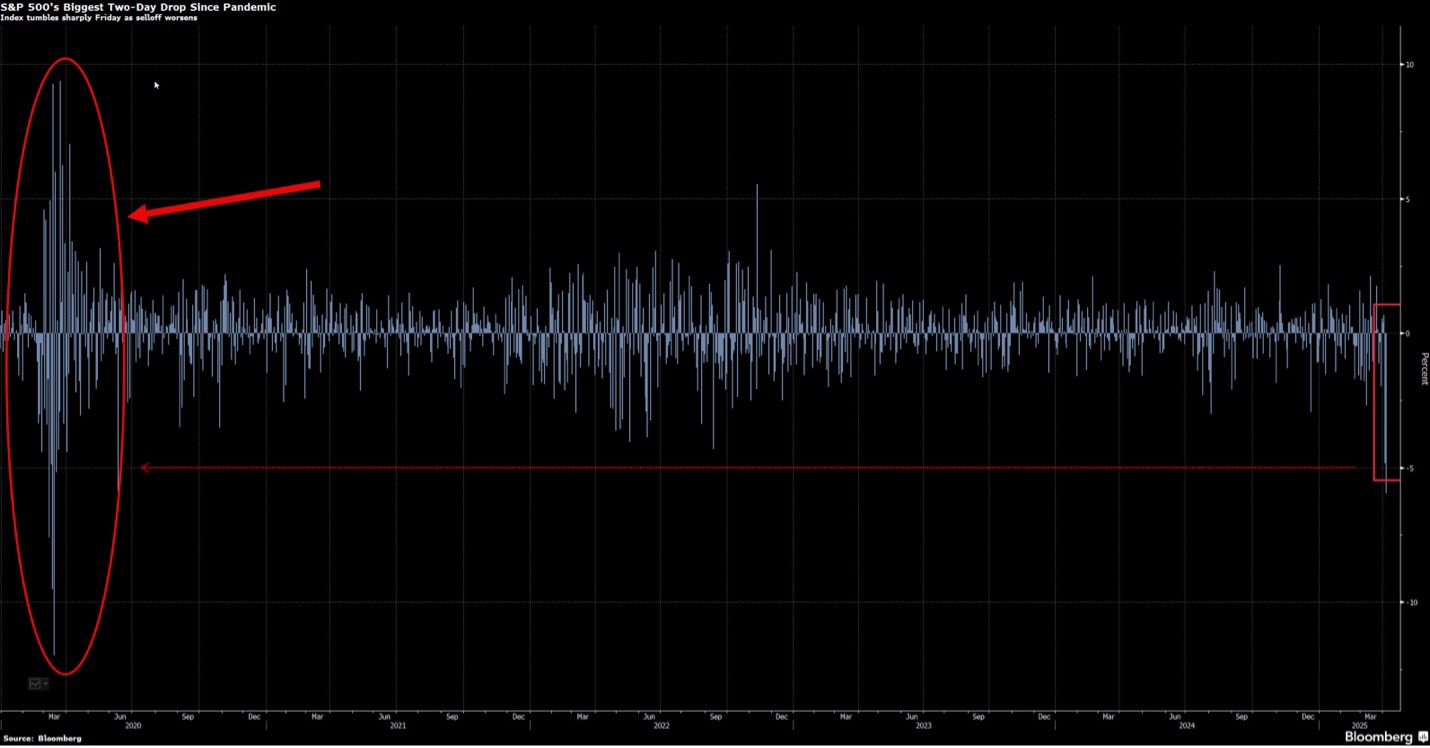 Chart of Daily Change S&P 500